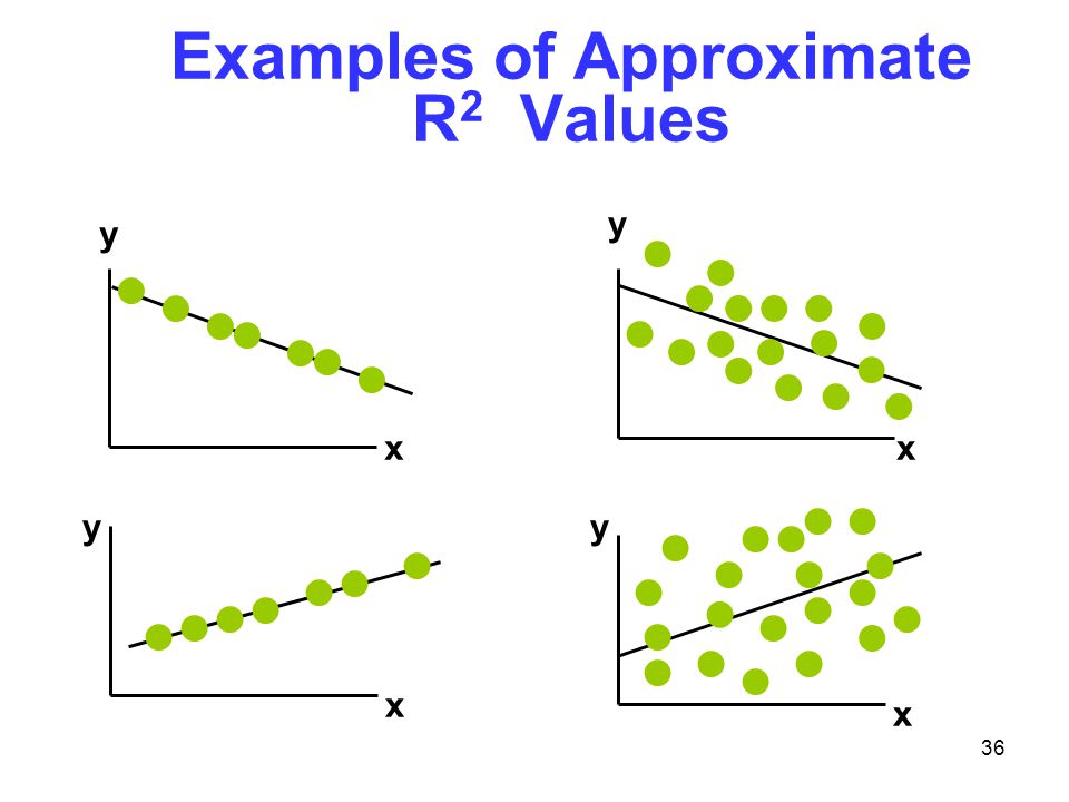Examples of Approximate R2 Values