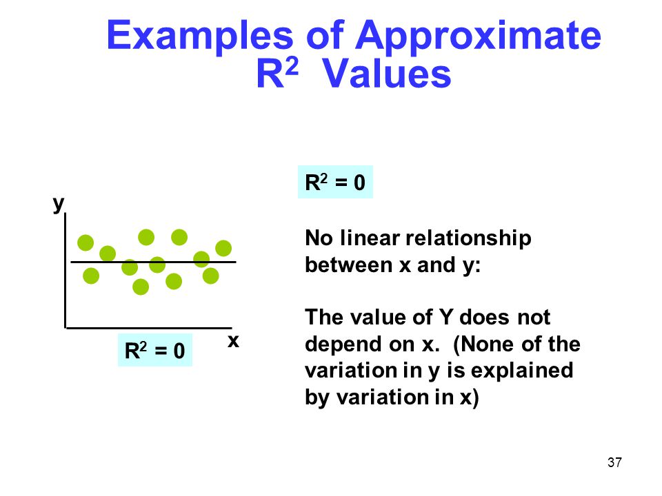 Examples of Approximate R2 Values