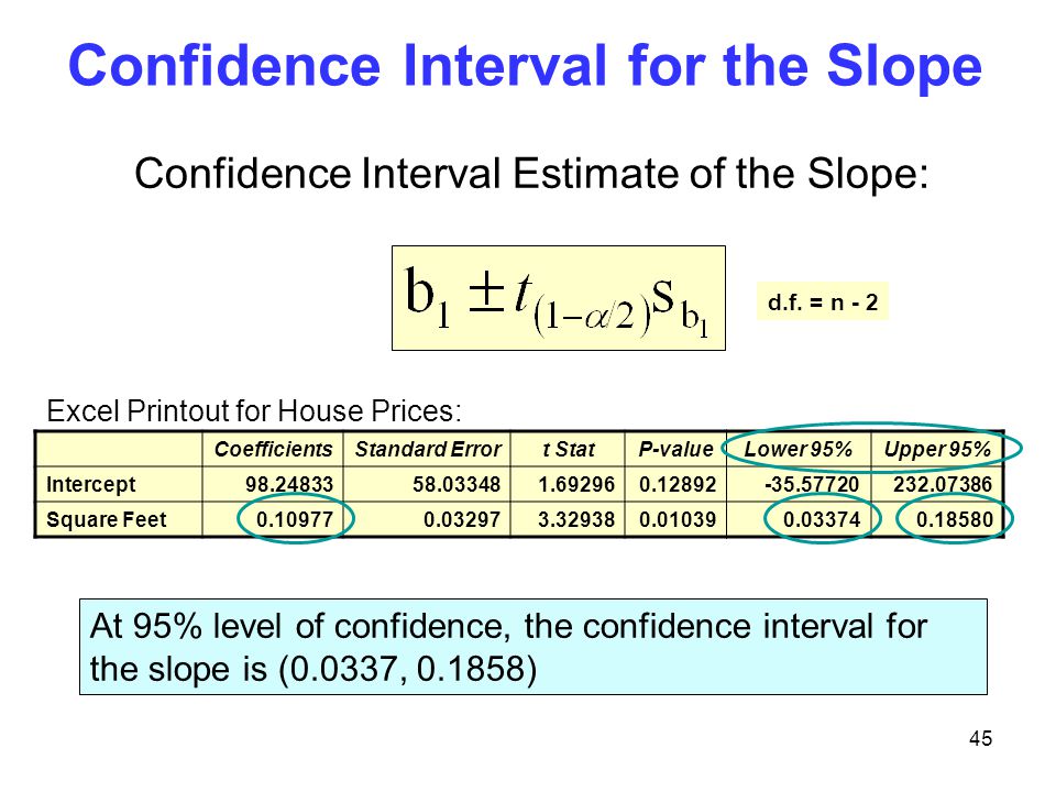Confidence Interval for the Slope