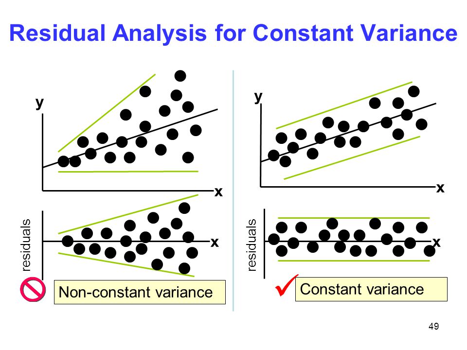 Residual Analysis for Constant Variance