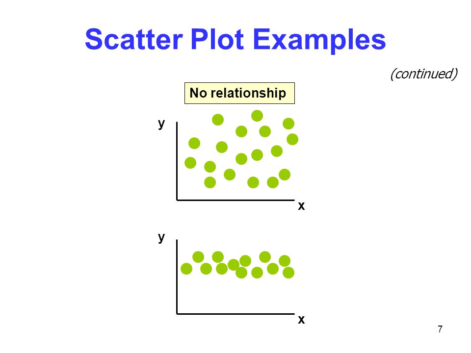 Scatter Plot Examples (continued) No relationship y x y x