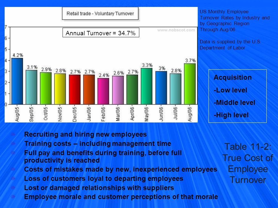 Table 11-2: True Cost of Employee Turnover
