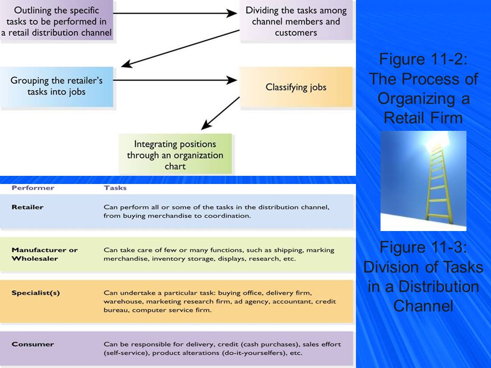 Figure 11-2: The Process of Organizing a Retail Firm