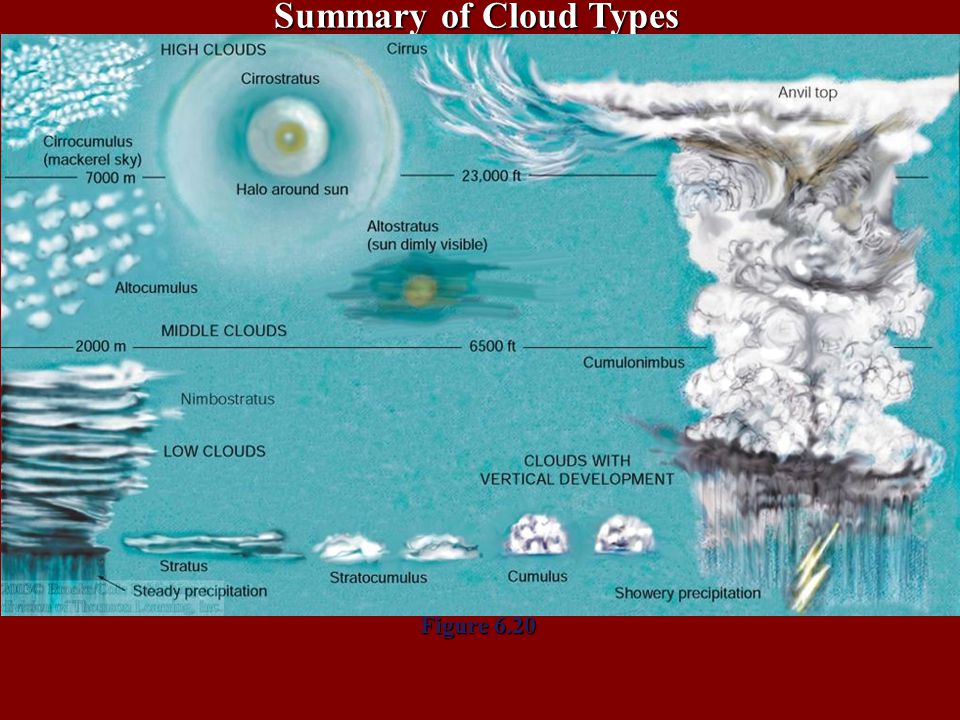 Summary of Cloud Types Figure 6.20