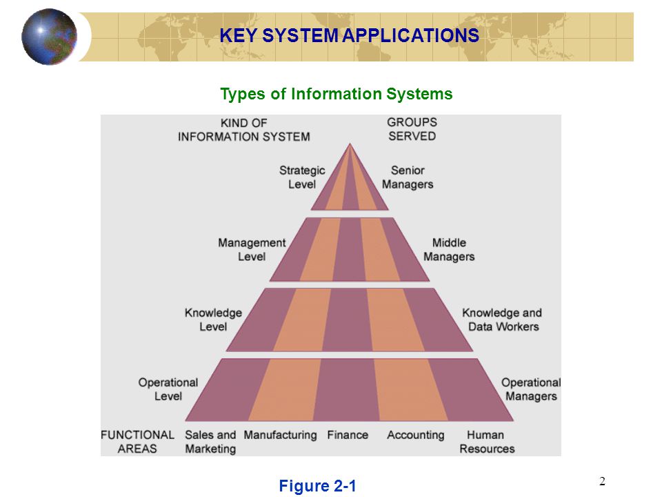 KEY SYSTEM APPLICATIONS Types of Information Systems