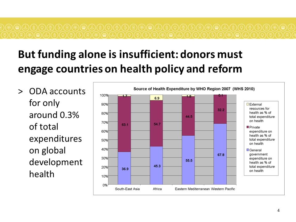 But funding alone is insufficient: donors must engage countries on health policy and reform