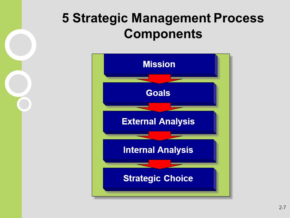 5 Strategic Management Process Components