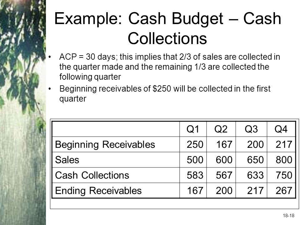 Example: Cash Budget – Cash Disbursements