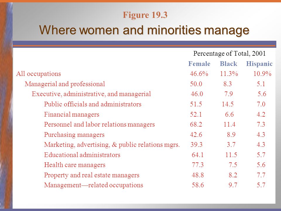 Where women and minorities manage