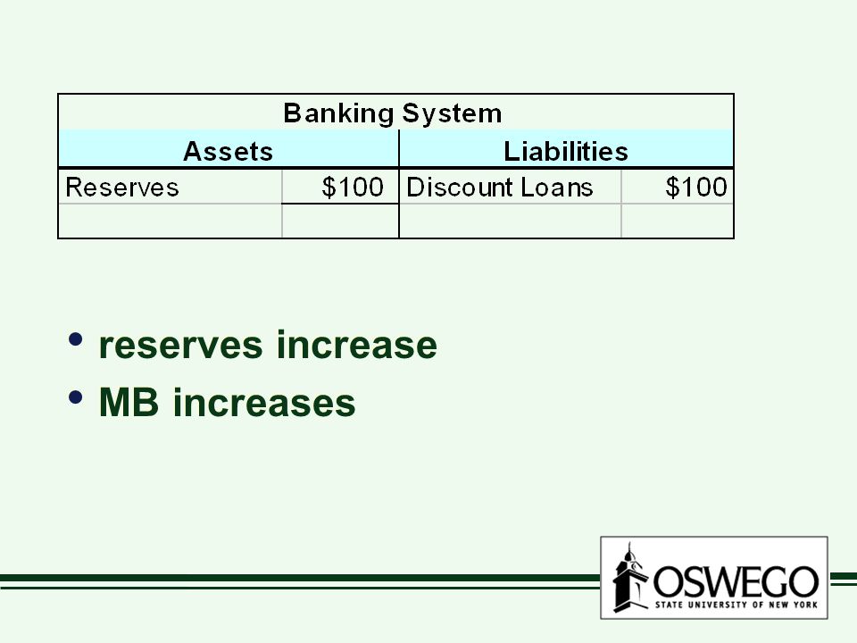 reserves increase MB increases