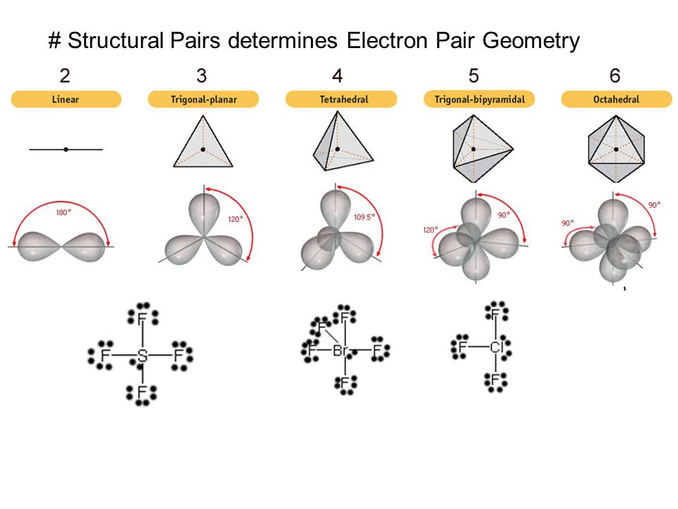 # Structural Pairs determines Electron Pair Geometry