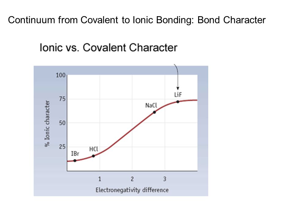 Continuum from Covalent to Ionic Bonding: Bond Character