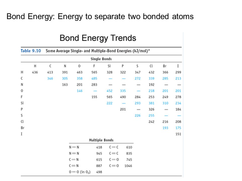 Bond Energy: Energy to separate two bonded atoms