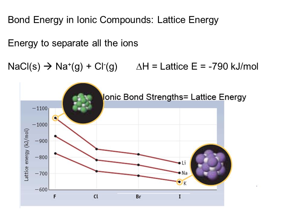 Bond Energy in Ionic Compounds: Lattice Energy