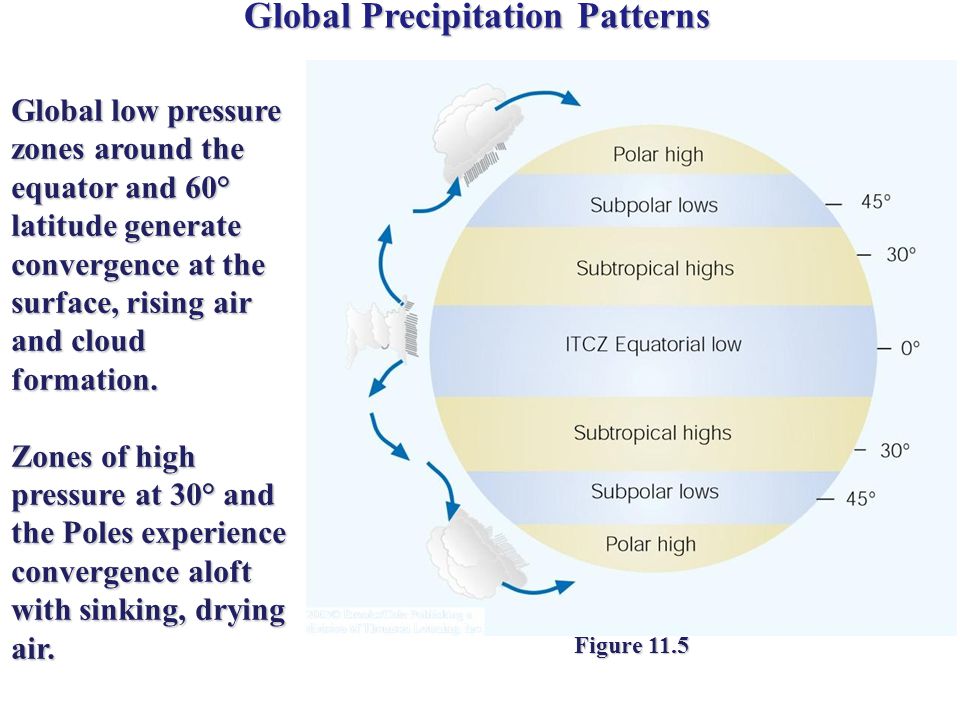Global Precipitation Patterns
