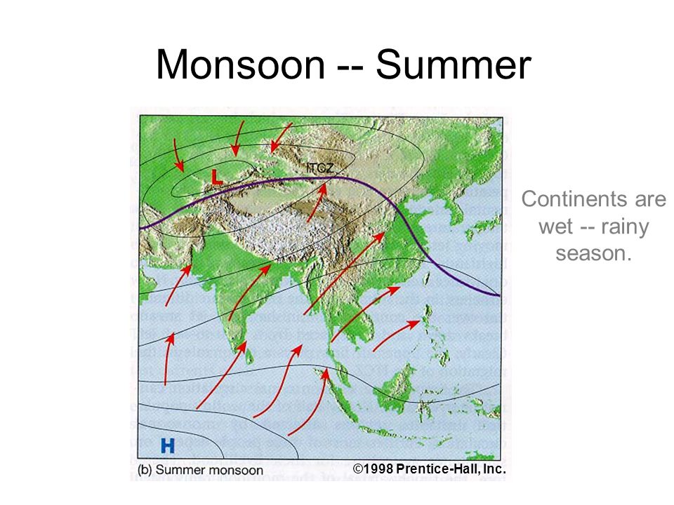 Monsoon -- Summer Continents are wet -- rainy season.
