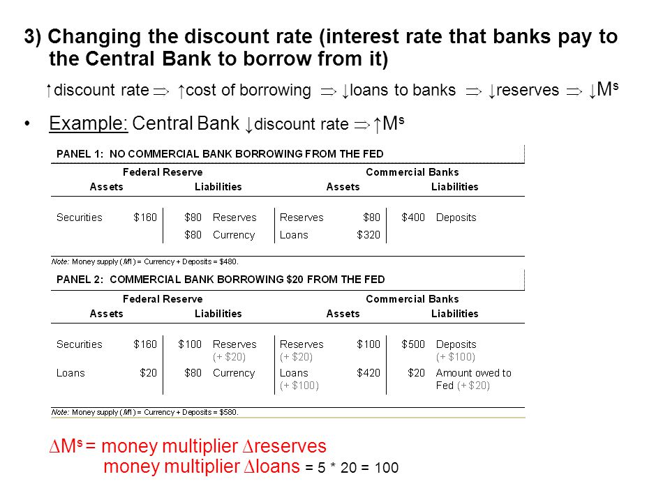 3) Changing the discount rate (interest rate that banks pay to the Central Bank to borrow from it)