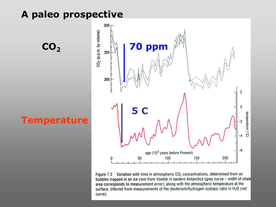 A paleo prospective CO2 70 ppm 5 C Temperature