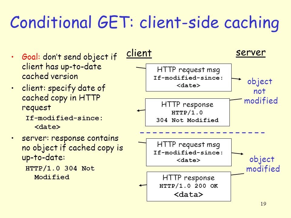 Conditional GET: client-side caching