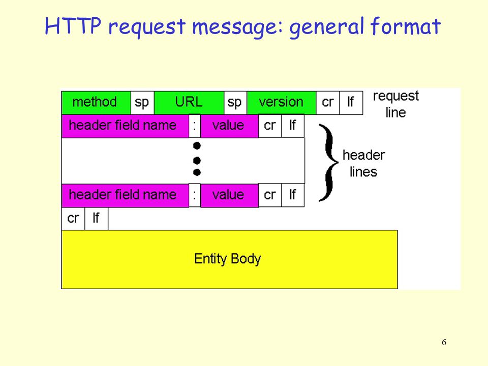 HTTP request message: general format