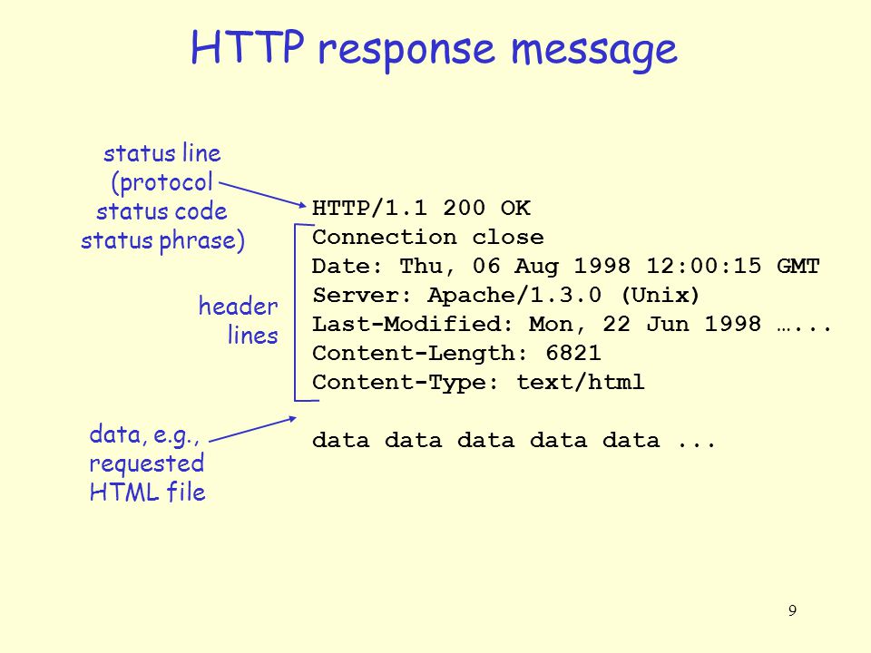HTTP response message status line (protocol status code status phrase)