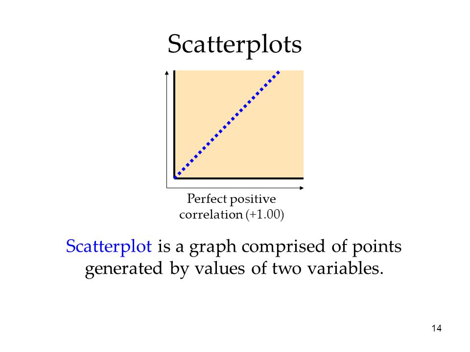 Scatterplots Perfect positive.