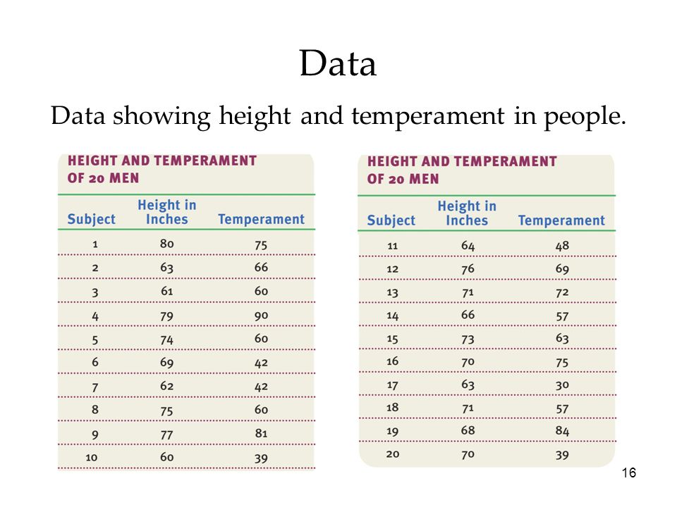 Data showing height and temperament in people.