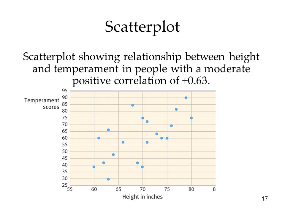 Scatterplot Scatterplot showing relationship between height and temperament in people with a moderate positive correlation of