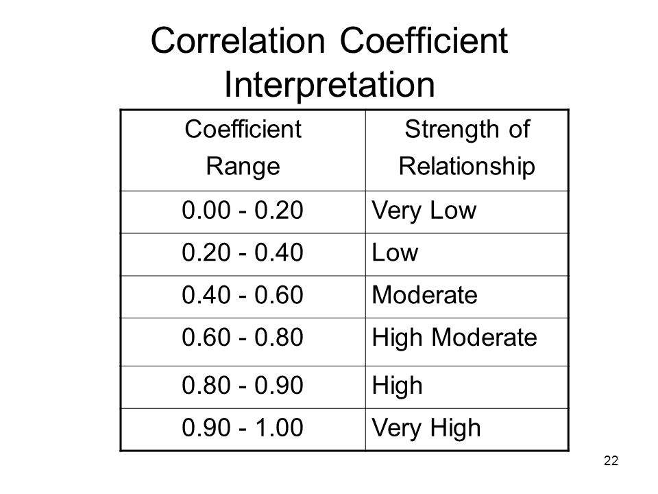 Correlation Coefficient Interpretation