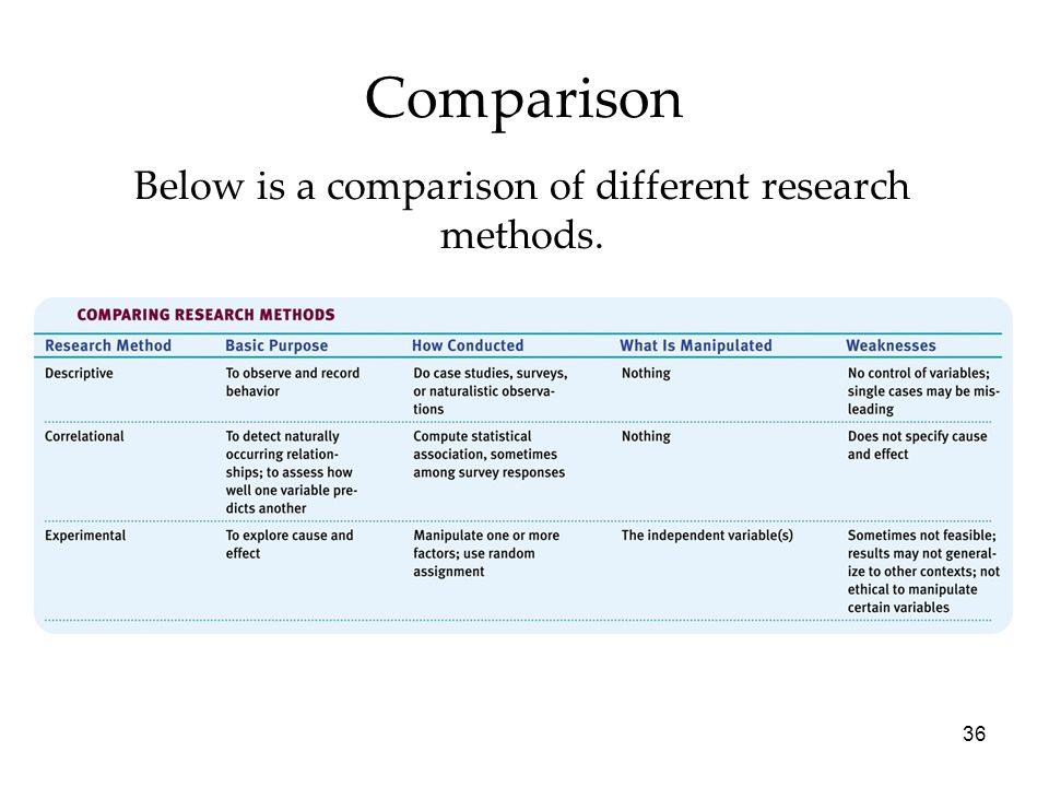 Below is a comparison of different research methods.