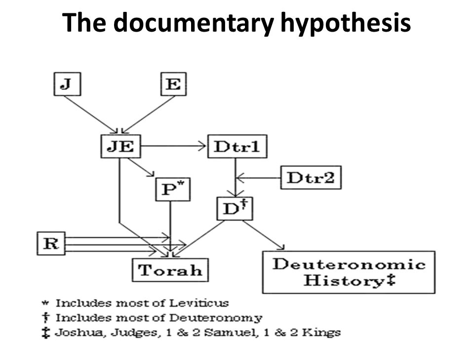 The documentary hypothesis