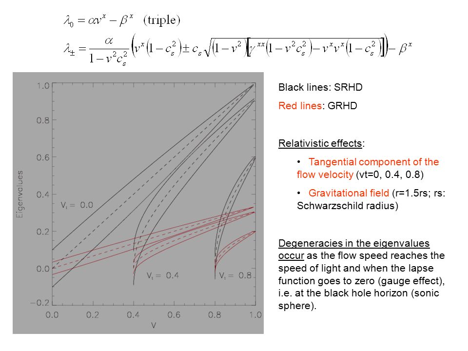 Black lines: SRHD Red lines: GRHD. Relativistic effects: Tangential component of the flow velocity (vt=0, 0.4, 0.8)