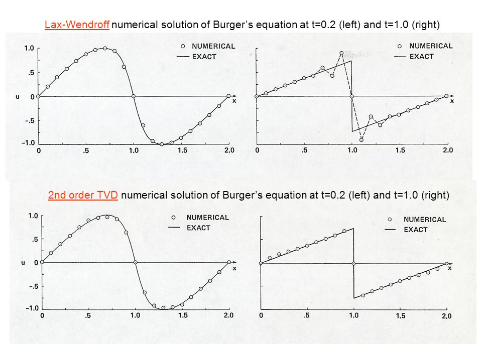 Lax-Wendroff numerical solution of Burger’s equation at t=0