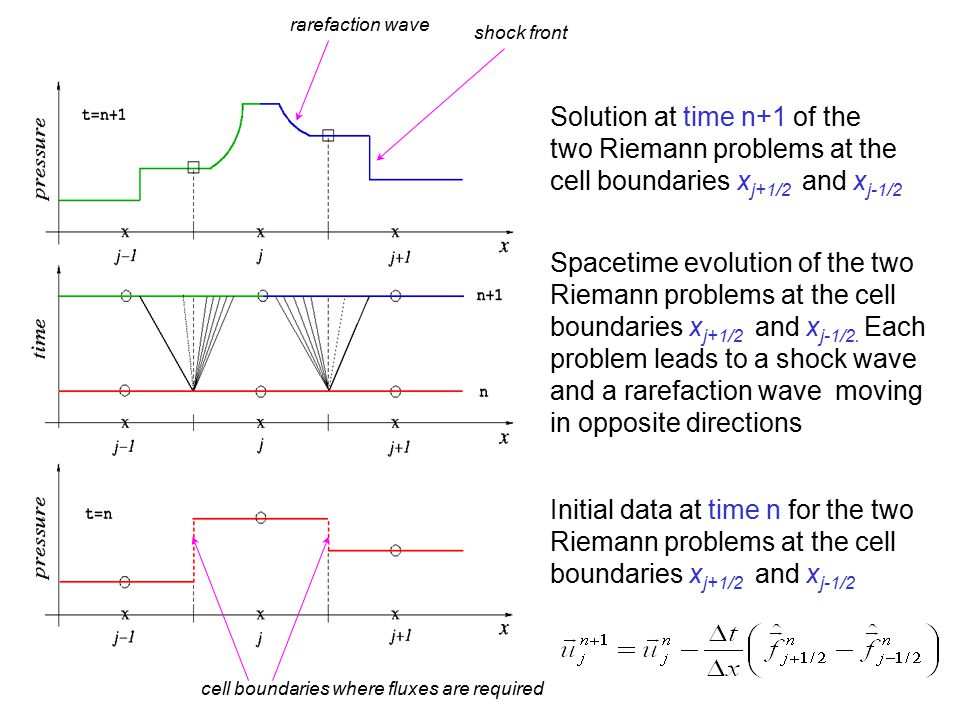 rarefaction wave shock front. Solution at time n+1 of the two Riemann problems at the cell boundaries xj+1/2 and xj-1/2.