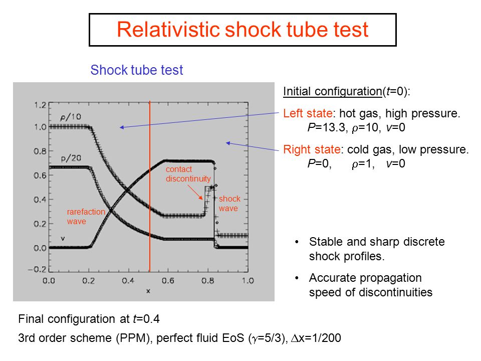 Relativistic shock tube test