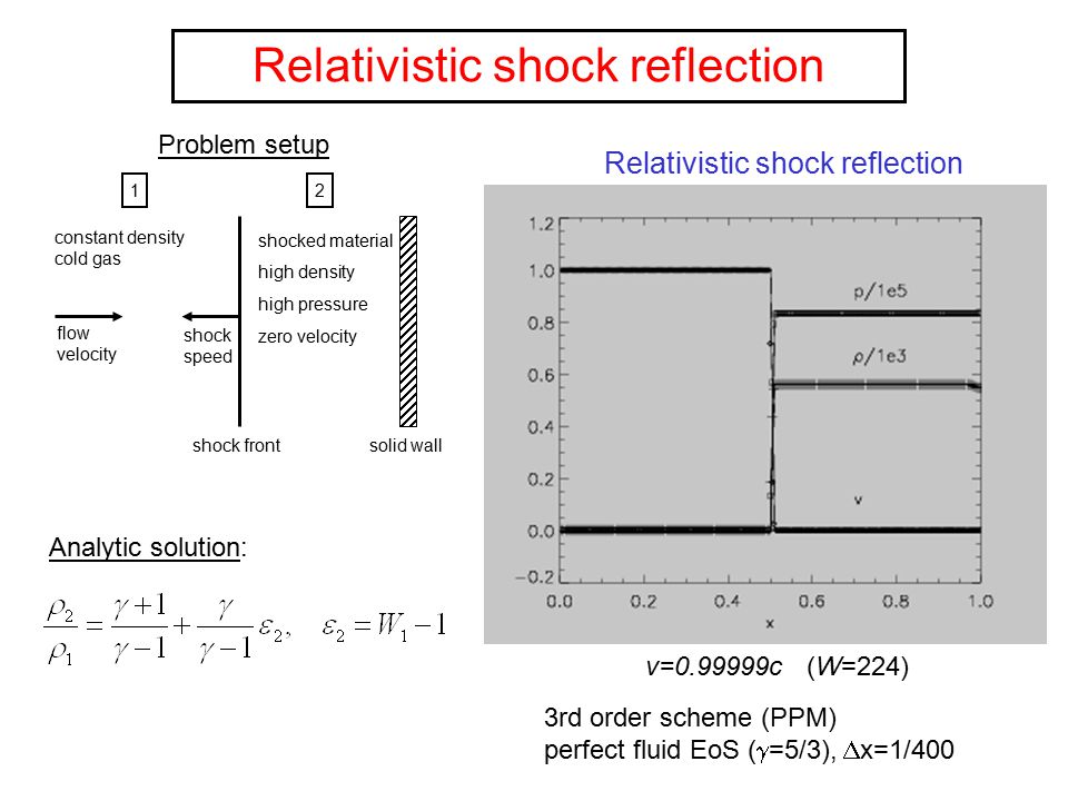 Relativistic shock reflection