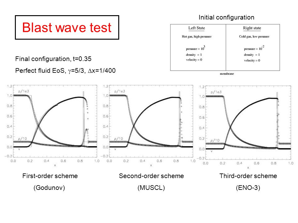 Blast wave test Initial configuration Final configuration, t=0.35