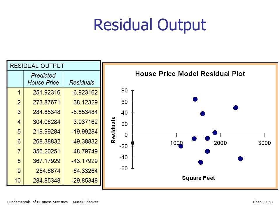 Residual Output RESIDUAL OUTPUT Predicted House Price Residuals 1
