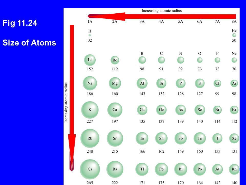 Fig Size of Atoms