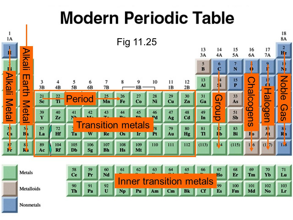 Alkali Earth Metal Fig Noble Gas. Halogen. Alkali Metal. Period. Chalcogens. Group. Transition metals.