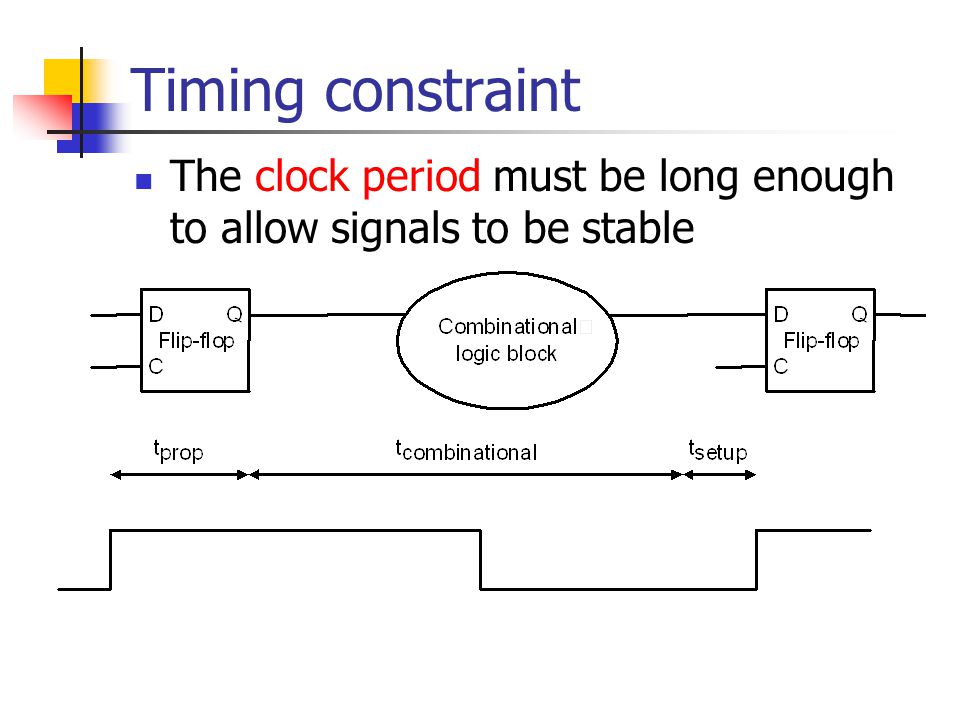 Timing constraint The clock period must be long enough to allow signals to be stable