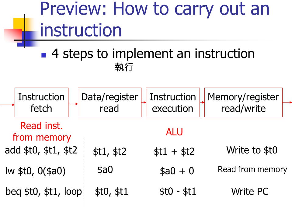 Preview: How to carry out an instruction