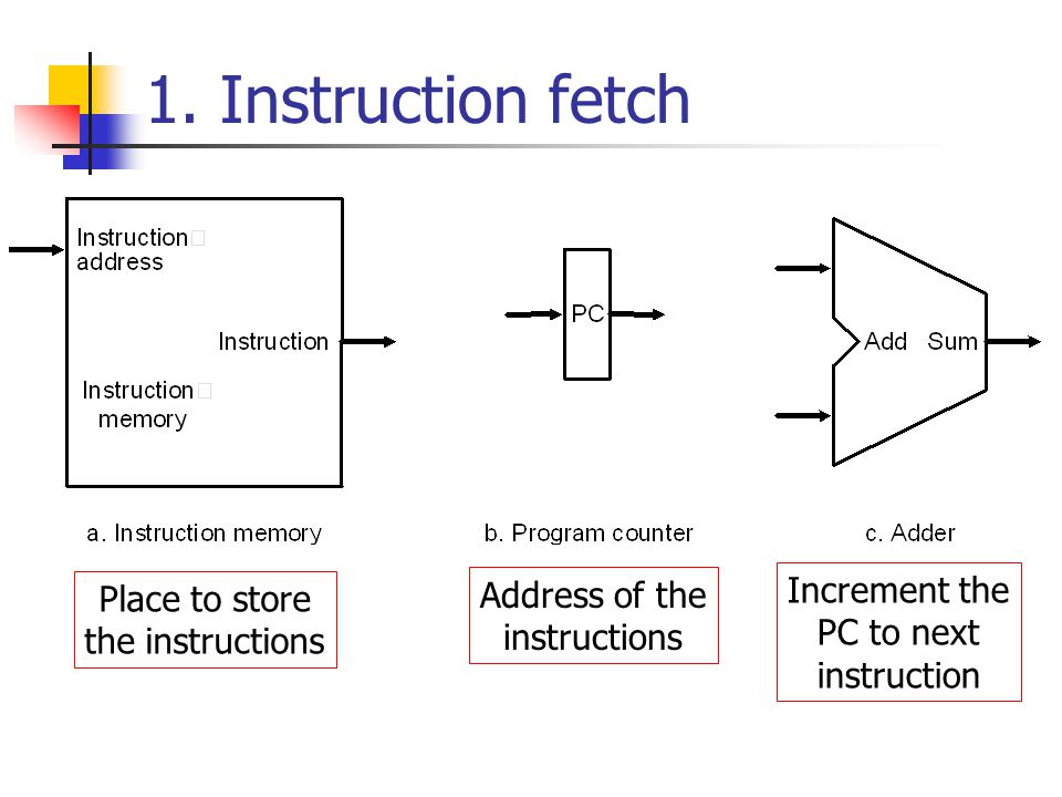 1. Instruction fetch Increment the Address of the Place to store