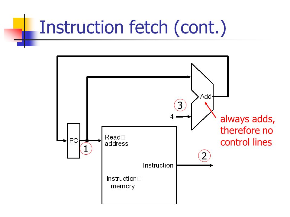Instruction fetch (cont.)