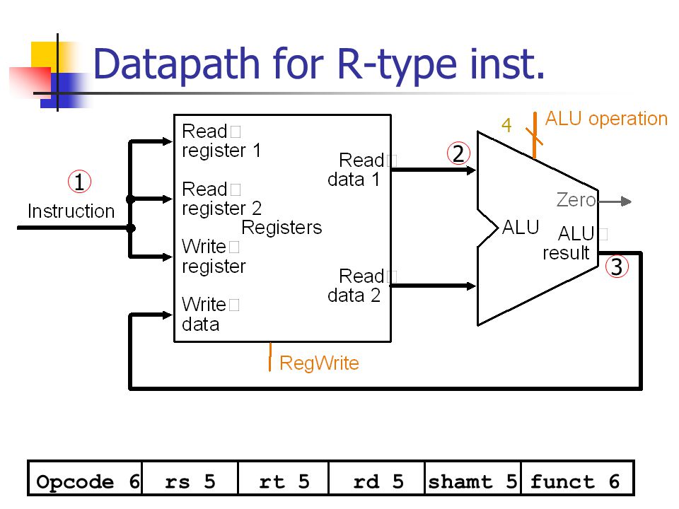 Datapath for R-type inst.