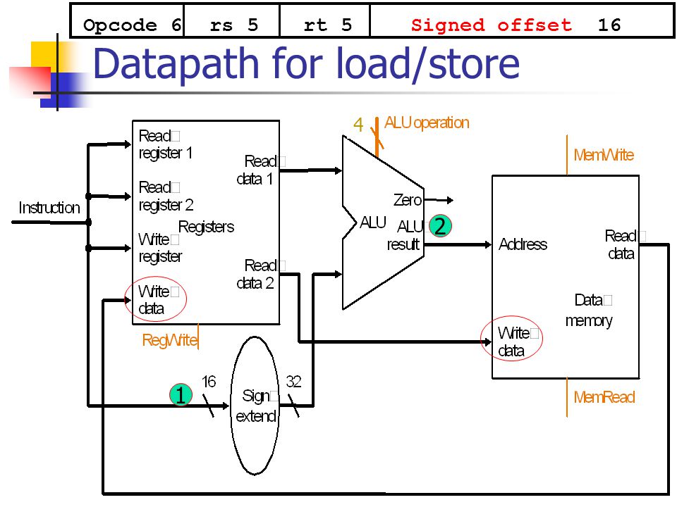 Datapath for load/store