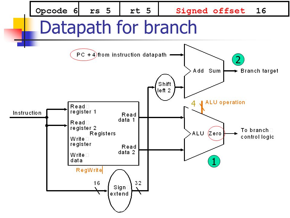 Opcode 6 rs 5 rt 5 Signed offset 16 Datapath for branch 2 4 1