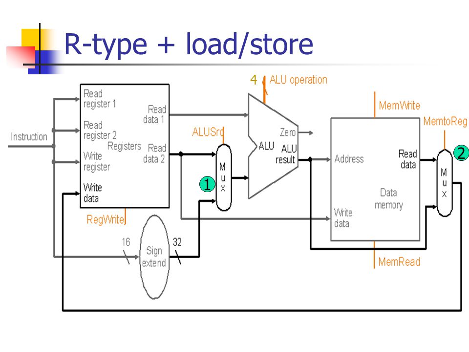 R-type + load/store 4 2 1