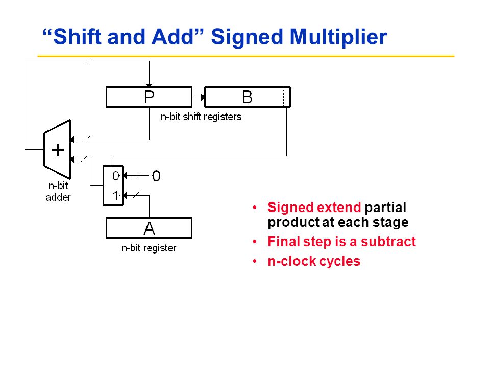 Shift and Add Signed Multiplier