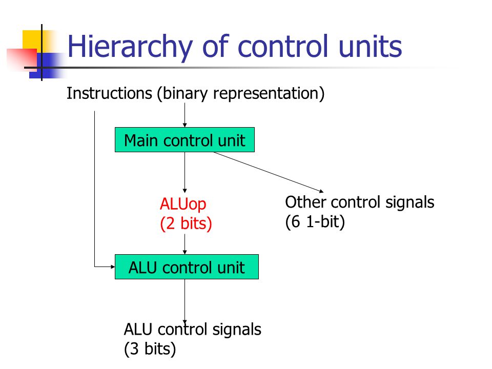 Hierarchy of control units